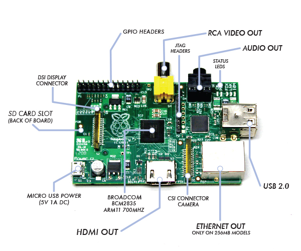 351321-raspberry-pi LunarSail's flight computer, the Raspberry Pi single-board computer running Linux operating system.