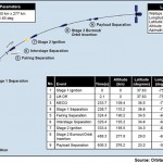 Typical Antares Ascent Profile. Credit: Orbital Sciences Corp.
